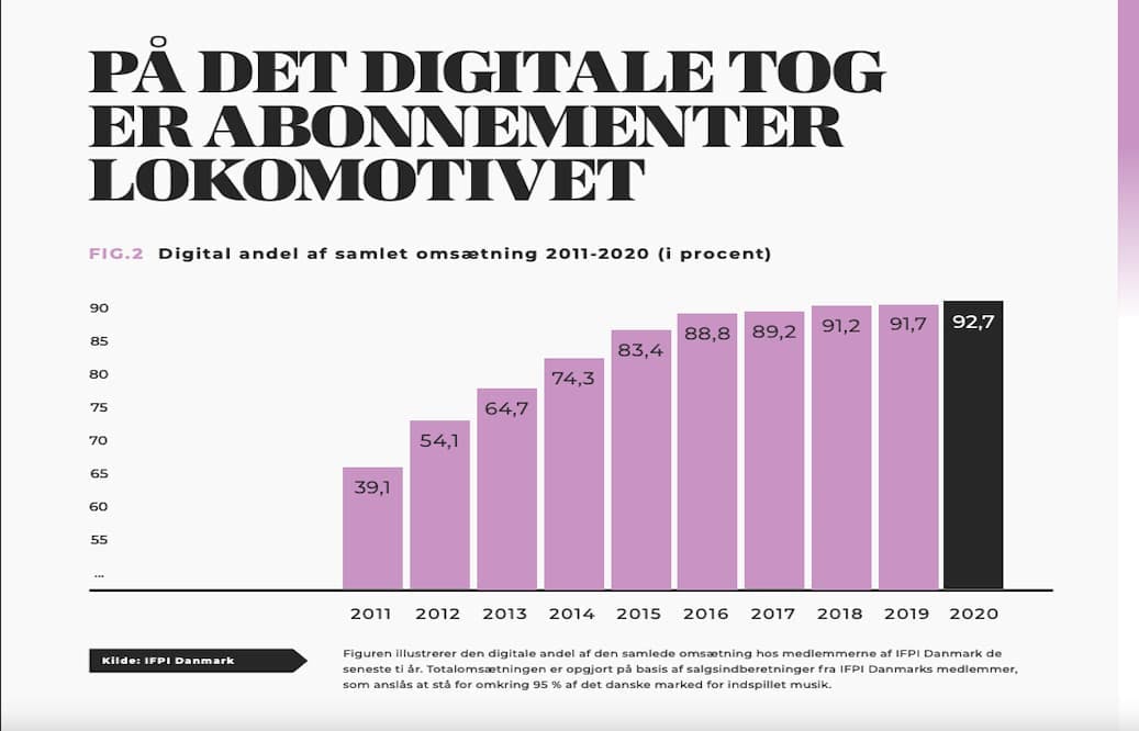 Digital andel af samlet omstætning 2011-2020 (i procent) - IFPI Danmark